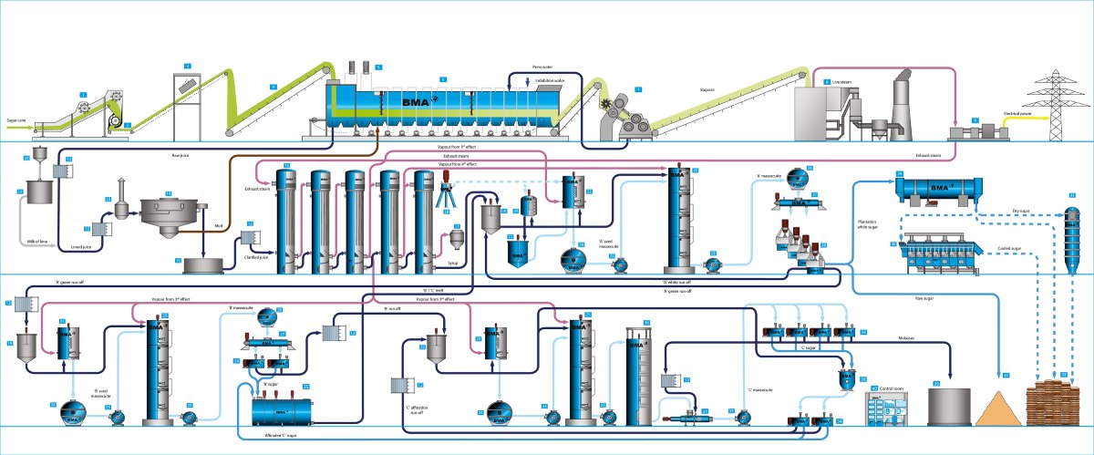 Modern cane sugar factory – a snapshot