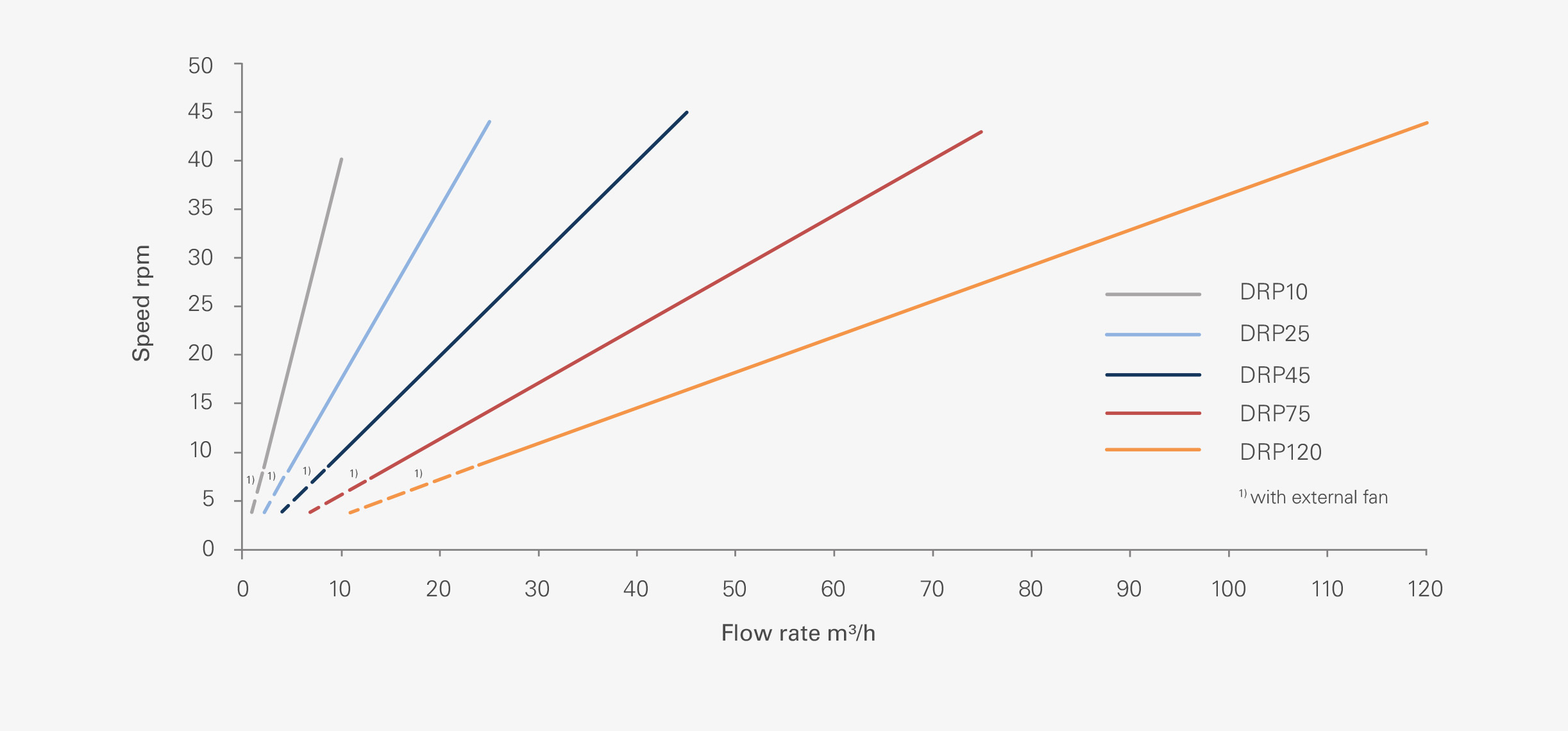 DRP pump series – technical data