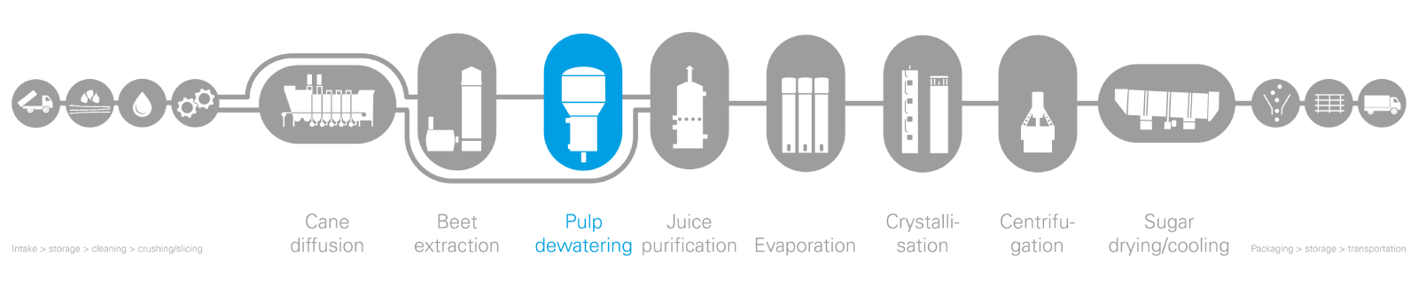 Pulp drying for product stability and resource efficiency<br />