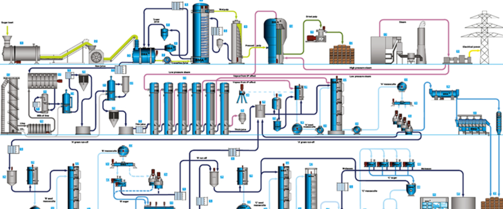 Beet sugar factories