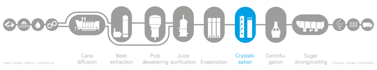Crystallisation