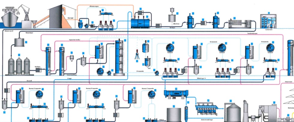 Sugar refineries